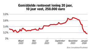 goedkoopste rentevoet hypothecaire lening