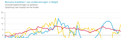 het belgisch krediet be