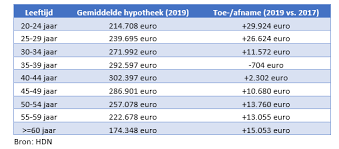 hypotheek hoeveel