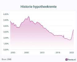 hypotheek rentes