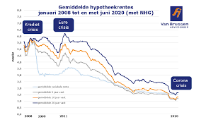 hypotheekrente ontwikkeling