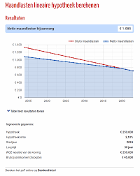 maandlasten bij hypotheek