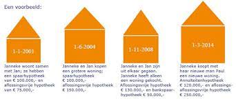 renteaftrek hypotheek