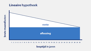 hypotheek aflossing berekenen