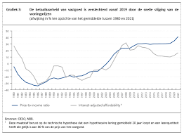 hypotheek rente belgië