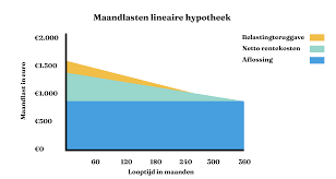 maandbedrag hypotheek berekenen