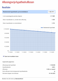 aflosvrije hypotheek