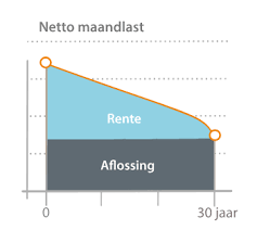 maximale hypotheek berekenen rabobank