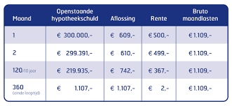 berekenen van hypotheek