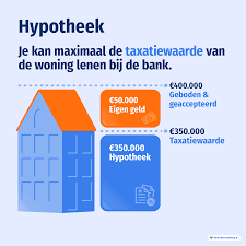 hoeveel kan ik hypotheek krijgen