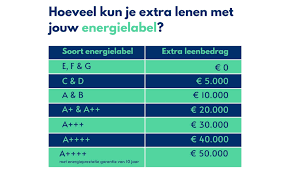 hoeveel kan ik hypotheek lenen