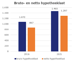 hypotheek bruto netto