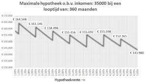 hypotheek maximaal berekenen