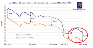 hypotheek zonder nhg