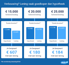 hoeveel kan ik lenen voor hypotheek
