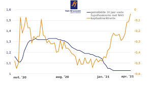 lage hypotheek