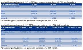 hypotheek hoeveel lenen