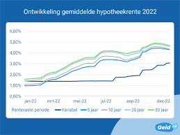hypotheek rente