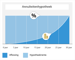 netto maandlasten hypotheek berekenen