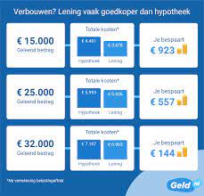 wat kan ik hypotheek lenen