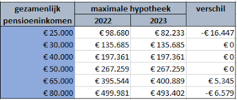 wat kan ik lenen voor hypotheek