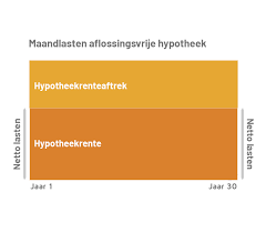 hypotheek berekenen snel