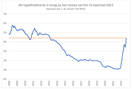 hypotheek met nhg berekenen