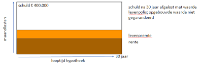 levenhypotheek