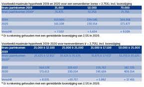 maximaal lenen hypotheek