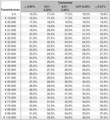 hoeveel geld kan ik lenen hypotheek