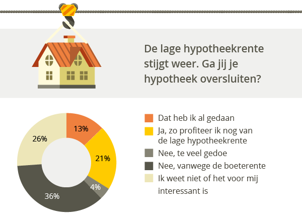 hypotheek overzetten