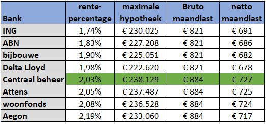 hoeveel mag je extra lenen voor hypotheek