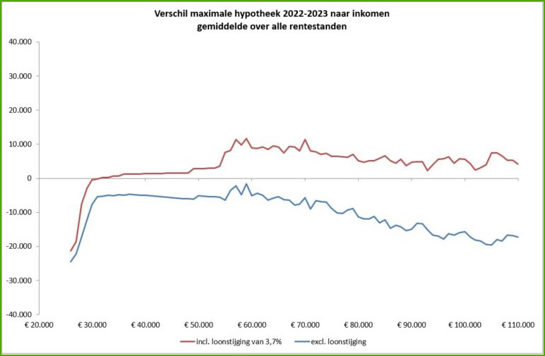 bereken maximale hypotheek