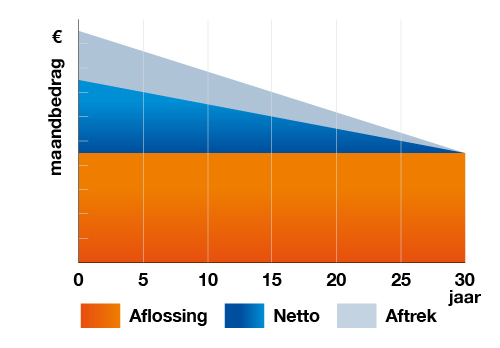 bruto netto hypotheek