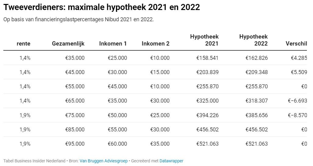 maximale hypotheek