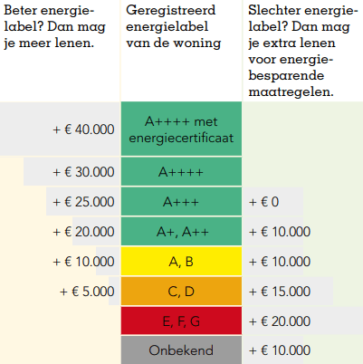 meer lenen dan maximale hypotheek