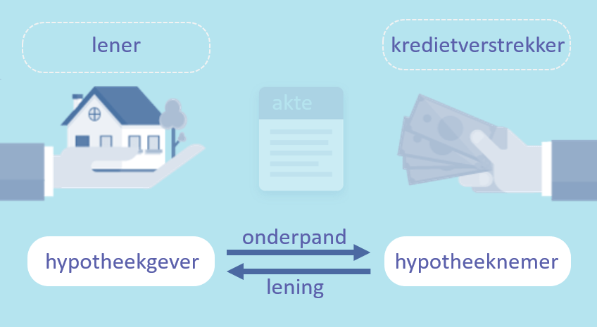 simulatie lening hypothecair krediet