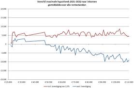 maximale hypotheek abn