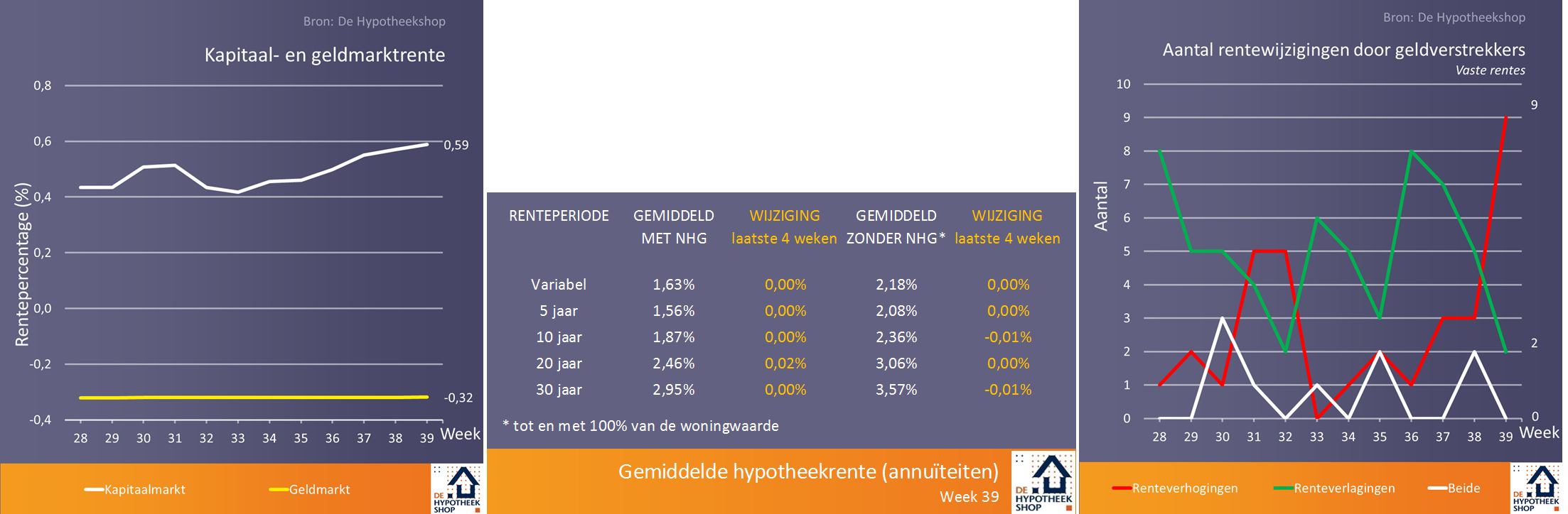hypotheekrente vergelijken
