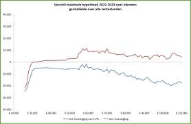 leencapaciteit berekenen