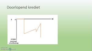 persoonlijke lening
