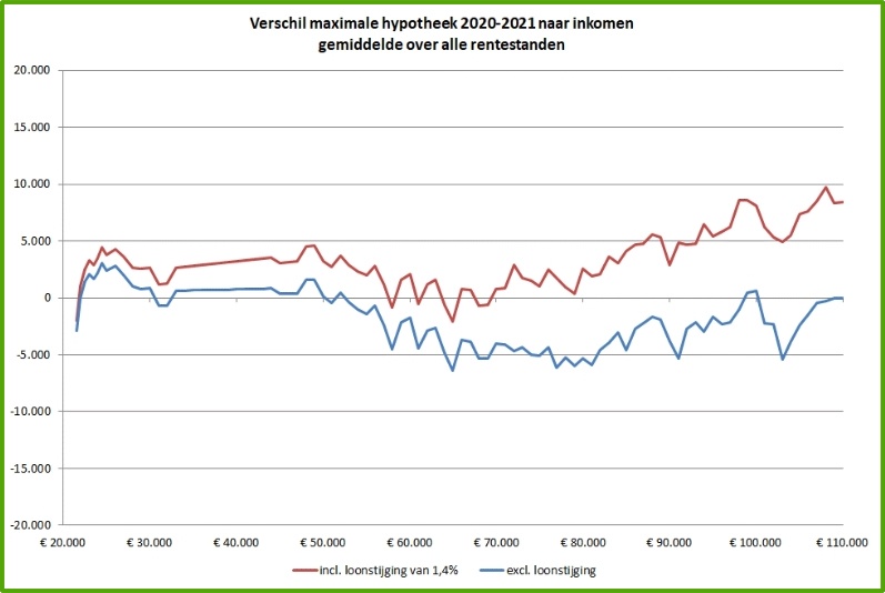 bruto hypotheek berekenen