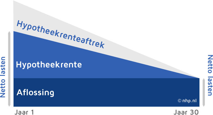 hypotheek berekenen starter