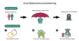hypotheek levensverzekering