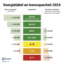 wat kan ik lenen huis