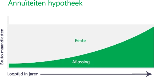 bruto hypotheek