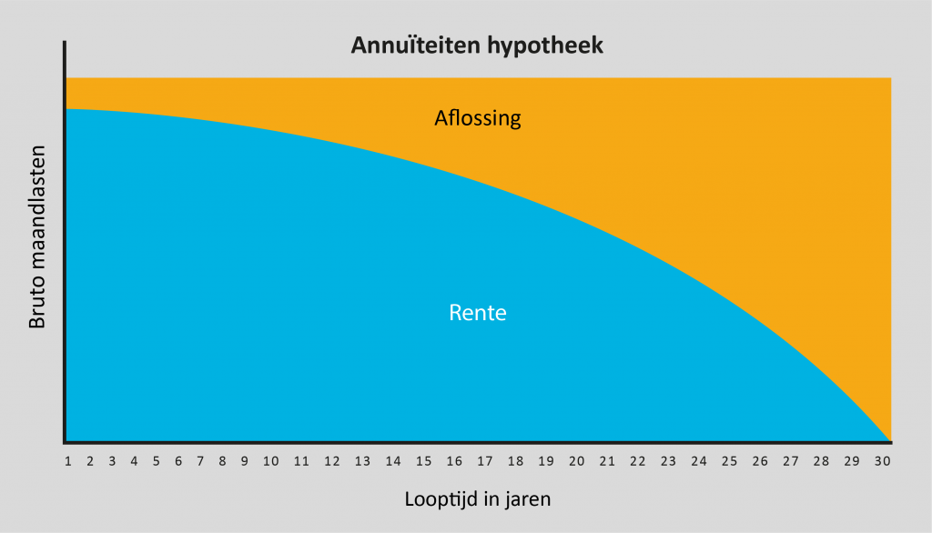 inkomen en hypotheek