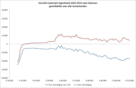 maximale hypotheek berekenen abn